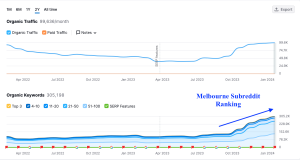 SemRush screenshot showing massive increase in ranking of Melbourne Subreddit over time