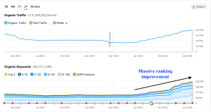 SemRush screenshot showing massive increase in ranking of reddit .com over time
