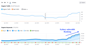 SemRush screenshot showing massive increase in ranking of Sydney Subreddit over time